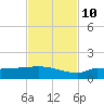 Channel Five tide chart for Sunday, November 10, 2024