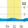 Channel Five tide chart for Monday, November 11, 2024