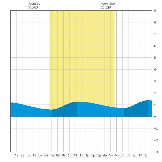 Channel Five tide chart for Tuesday, November 12, 2024