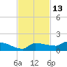 Channel Five tide chart for Wednesday, November 13, 2024
