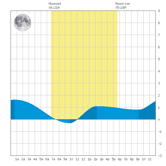 Channel Five tide chart for Friday, November 15, 2024