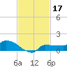 Channel Five tide chart for Sunday, November 17, 2024
