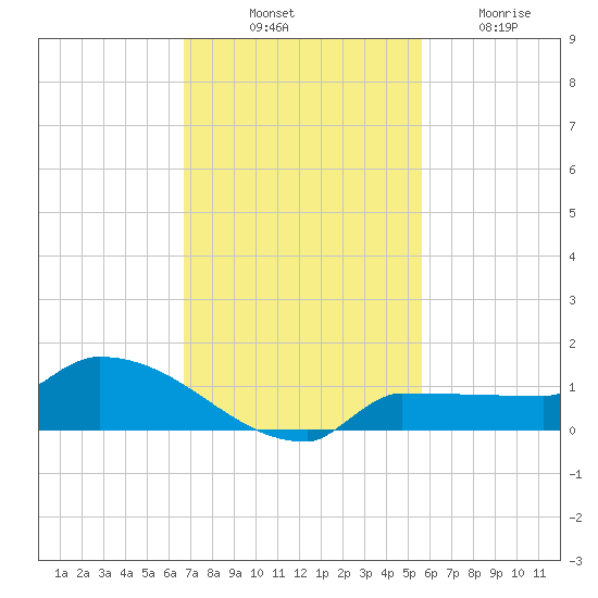 Channel Five tide chart for Monday, November 18, 2024
