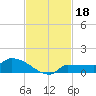 Channel Five tide chart for Monday, November 18, 2024