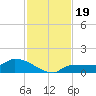 Channel Five tide chart for Tuesday, November 19, 2024