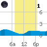 Channel Five tide chart for Friday, November 1, 2024