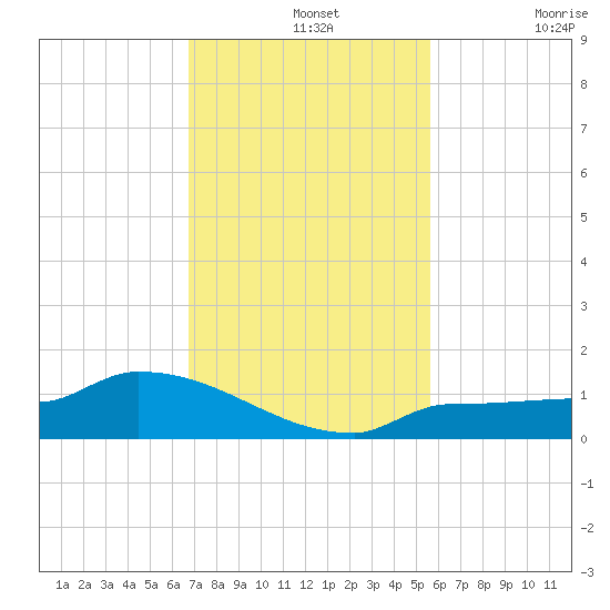 Channel Five tide chart for Wednesday, November 20, 2024