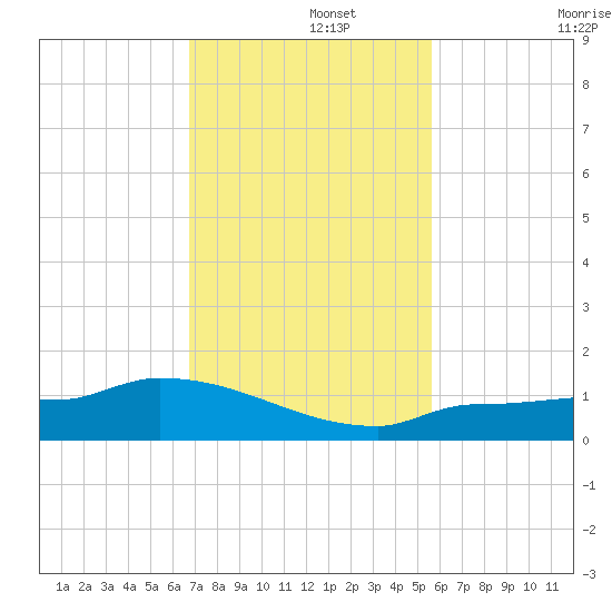 Channel Five tide chart for Thursday, November 21, 2024