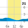 Channel Five tide chart for Thursday, November 21, 2024