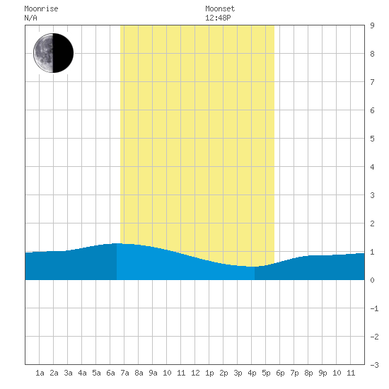 Channel Five tide chart for Friday, November 22, 2024