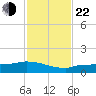 Channel Five tide chart for Friday, November 22, 2024