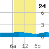 Channel Five tide chart for Sunday, November 24, 2024
