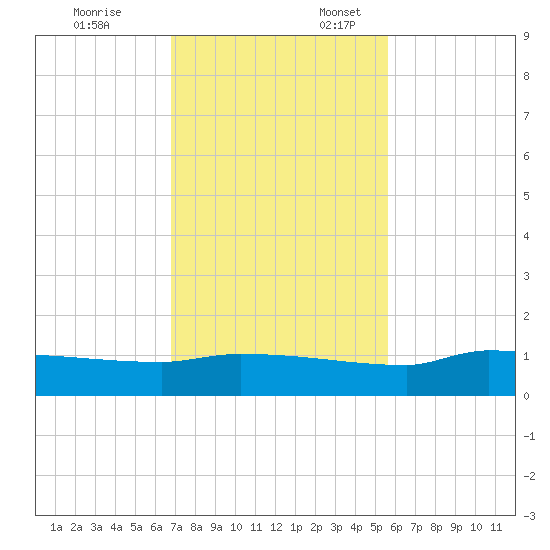 Channel Five tide chart for Monday, November 25, 2024