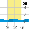 Channel Five tide chart for Monday, November 25, 2024