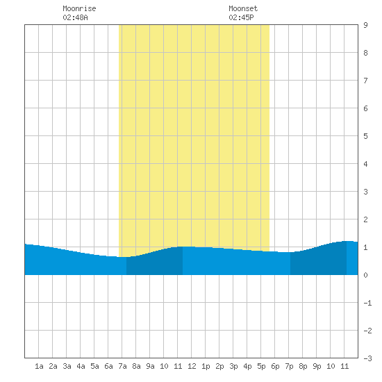 Channel Five tide chart for Tuesday, November 26, 2024