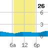 Channel Five tide chart for Tuesday, November 26, 2024