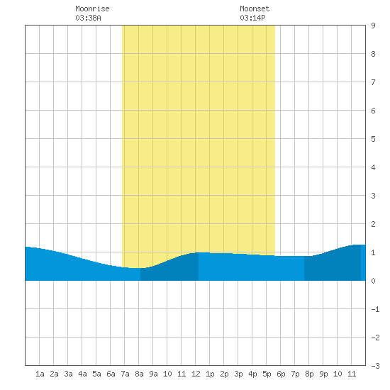 Channel Five tide chart for Wednesday, November 27, 2024