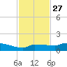 Channel Five tide chart for Wednesday, November 27, 2024