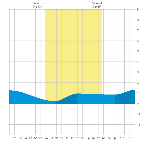 Channel Five tide chart for Thursday, November 28, 2024