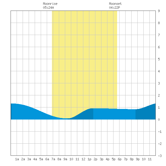 Channel Five tide chart for Friday, November 29, 2024