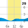 Channel Five tide chart for Friday, November 29, 2024