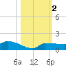 Channel Five tide chart for Saturday, November 2, 2024