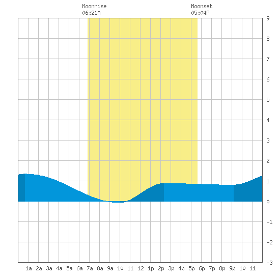 Channel Five tide chart for Saturday, November 30, 2024