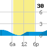 Channel Five tide chart for Saturday, November 30, 2024