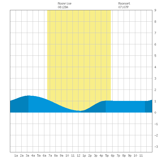 Channel Five tide chart for Sunday, November 3, 2024