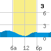Channel Five tide chart for Sunday, November 3, 2024