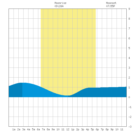 Channel Five tide chart for Monday, November 4, 2024