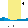Channel Five tide chart for Monday, November 4, 2024