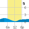 Channel Five tide chart for Tuesday, November 5, 2024