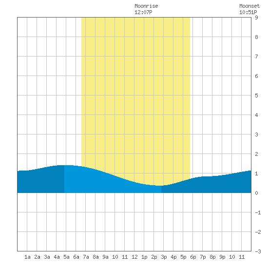 Channel Five tide chart for Thursday, November 7, 2024