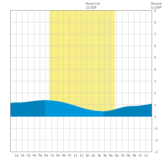 Channel Five tide chart for Friday, November 8, 2024