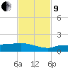 Channel Five tide chart for Saturday, November 9, 2024