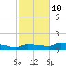 Channel Five tide chart for Tuesday, December 10, 2024