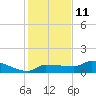 Channel Five tide chart for Wednesday, December 11, 2024