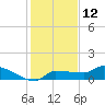Channel Five tide chart for Thursday, December 12, 2024