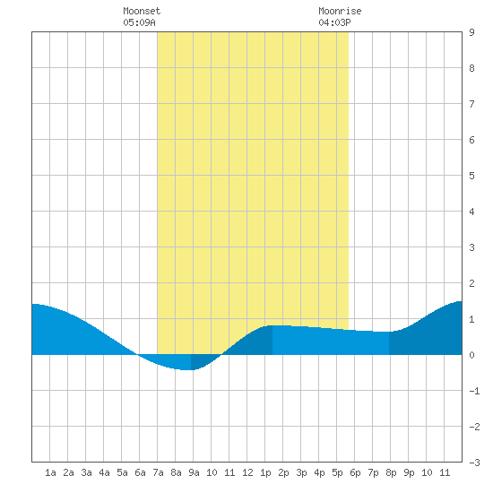 Channel Five tide chart for Friday, December 13, 2024