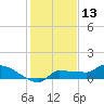 Channel Five tide chart for Friday, December 13, 2024