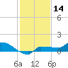 Channel Five tide chart for Saturday, December 14, 2024