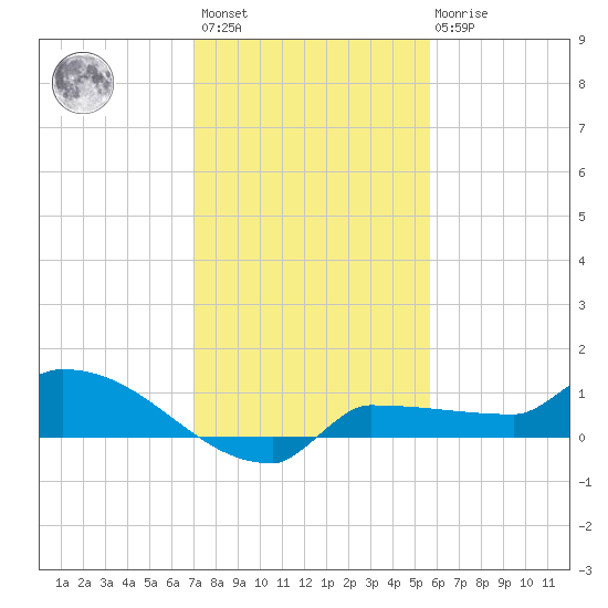 Channel Five tide chart for Sunday, December 15, 2024