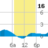 Channel Five tide chart for Monday, December 16, 2024