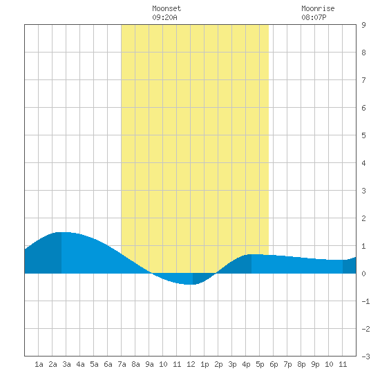 Channel Five tide chart for Tuesday, December 17, 2024
