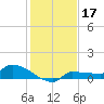 Channel Five tide chart for Tuesday, December 17, 2024