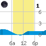 Channel Five tide chart for Sunday, December 1, 2024