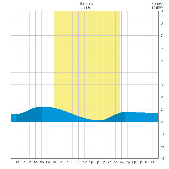 Channel Five tide chart for Friday, December 20, 2024