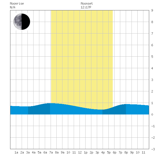 Channel Five tide chart for Sunday, December 22, 2024