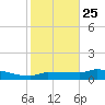 Channel Five tide chart for Wednesday, December 25, 2024
